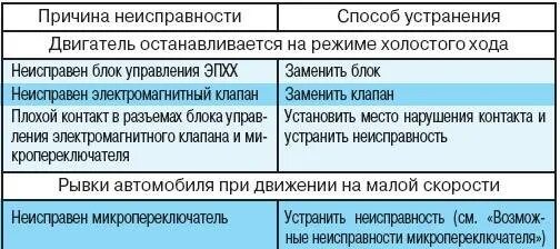 Неисправности электрооборудования и способы их устранения. Неисправности трансмиссии и способы их устранения. Причины и устранение неисправностей электропроводки. Причина поломки манометра. Устранение коммерческих неисправностей