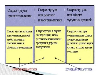 Сварка чугуна и стали