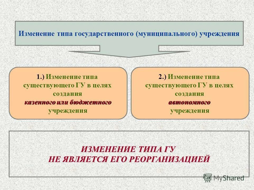 Гос муниципальное учреждение. Типы государственных и муниципальных учреждений. Типы государственных организаций. Типы организаций муниципального учреждения. Изменение типа гос учреждения.