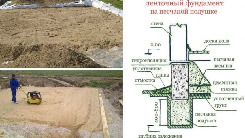 Нужна ли подушка под фундамент. Песчаное основание под ленточный фундамент. Толщина песка под ленточный фундамент. Фундамент на песчано гравийной подушке. Ленточный фундамент на песчаной подушке.