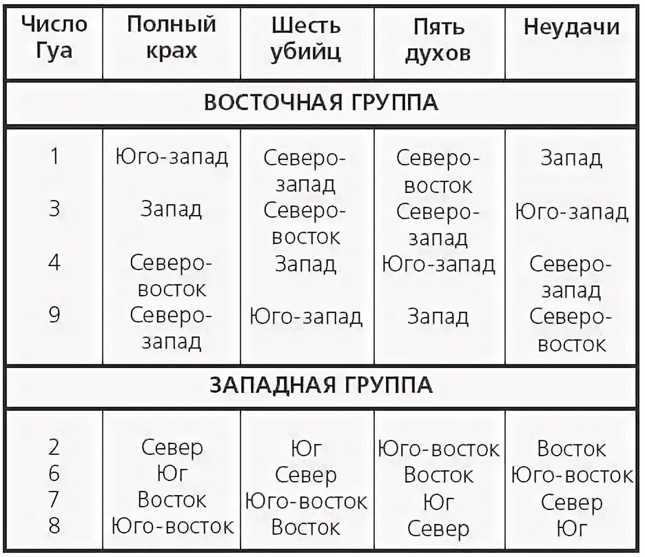 Число гуа по дате рождения. Фен шуй направления по числу гуа. число гуа таблица направлений. гуа 3 благоприятные направления. число гуа 3.