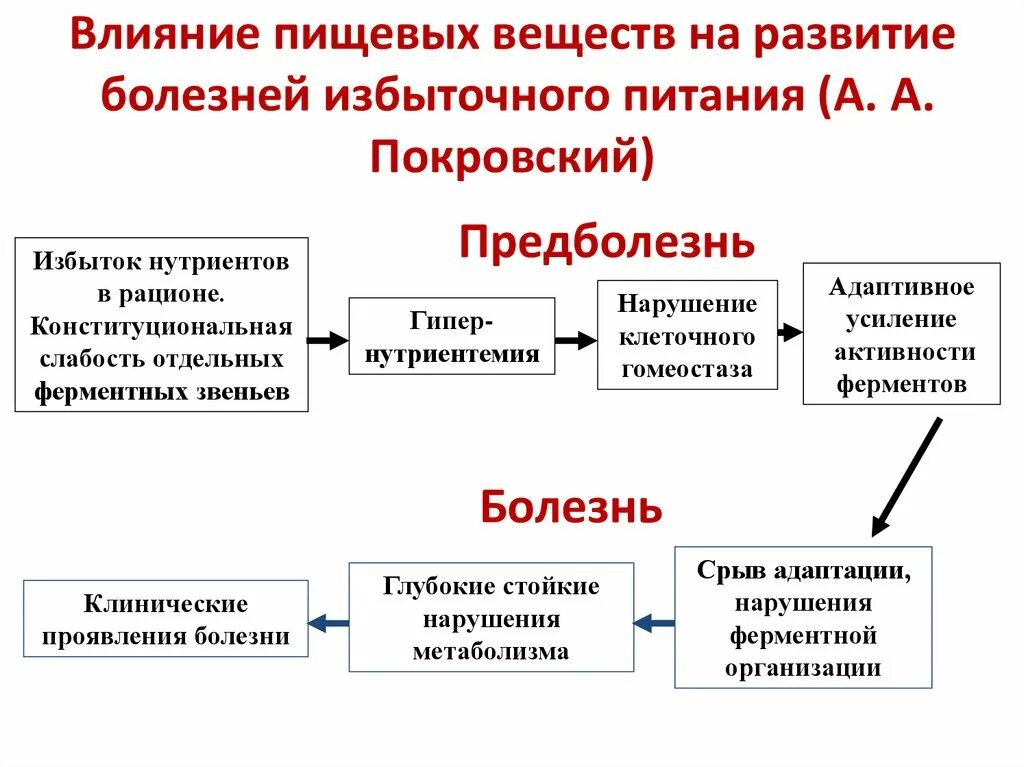 Нарушения связанные с питанием. Влияние пищевых веществ на развитие болезней избыточного питания. Болезни избыточности питания. Заболевания связанные с избыточным питанием. Заболевания связанные с характером питания.