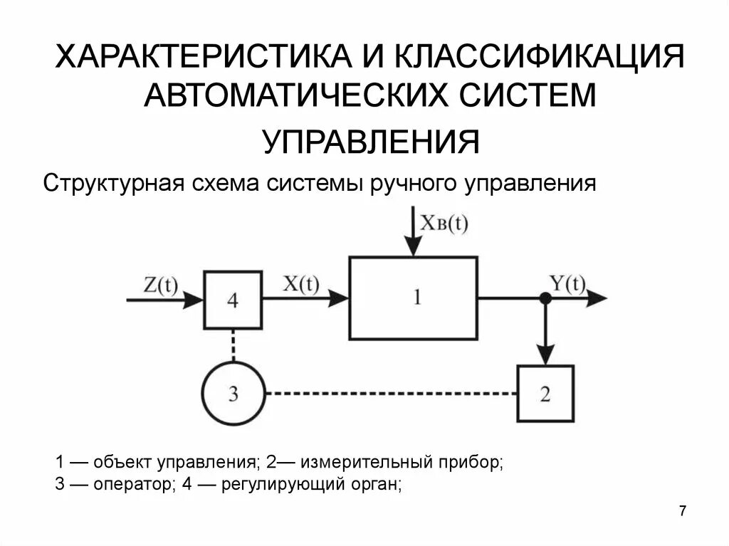 Структурная схема системы автоматического управления. Структурные схемы систем автоматики. Структурная схема системы автоматизированного управления. Структурная схема процесса автоматического управления.. Разработка автоматической системы управления