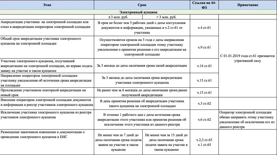 Сроки закупки по 44 фз. Дата проведения электронного аукциона по 223 ФЗ. Сроки для аукциона 44-ФЗ таблица. Эл аукцион по 44 ФЗ сроки в таблице. Сроки проведения аукциона в электронной форме по 44 ФЗ таблица и сроки.