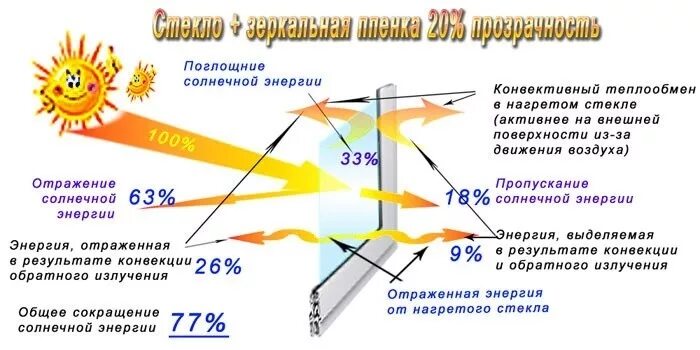 Защищена от прямых солнечных лучей