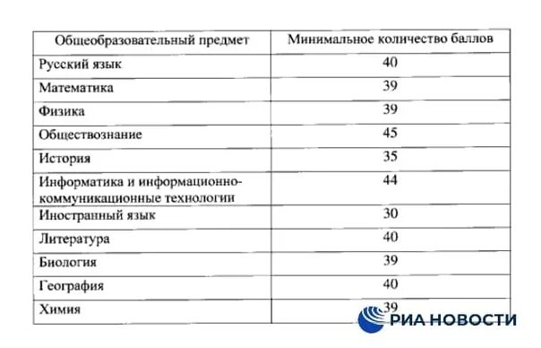 Баллы егэ 2025 для аттестата. Проходной балл егэ 2025. минимальный проходные баллы в вуз 2025. проходные баллы егэ 2025 в вузы. минимальный проходной балл егэ 2025.
