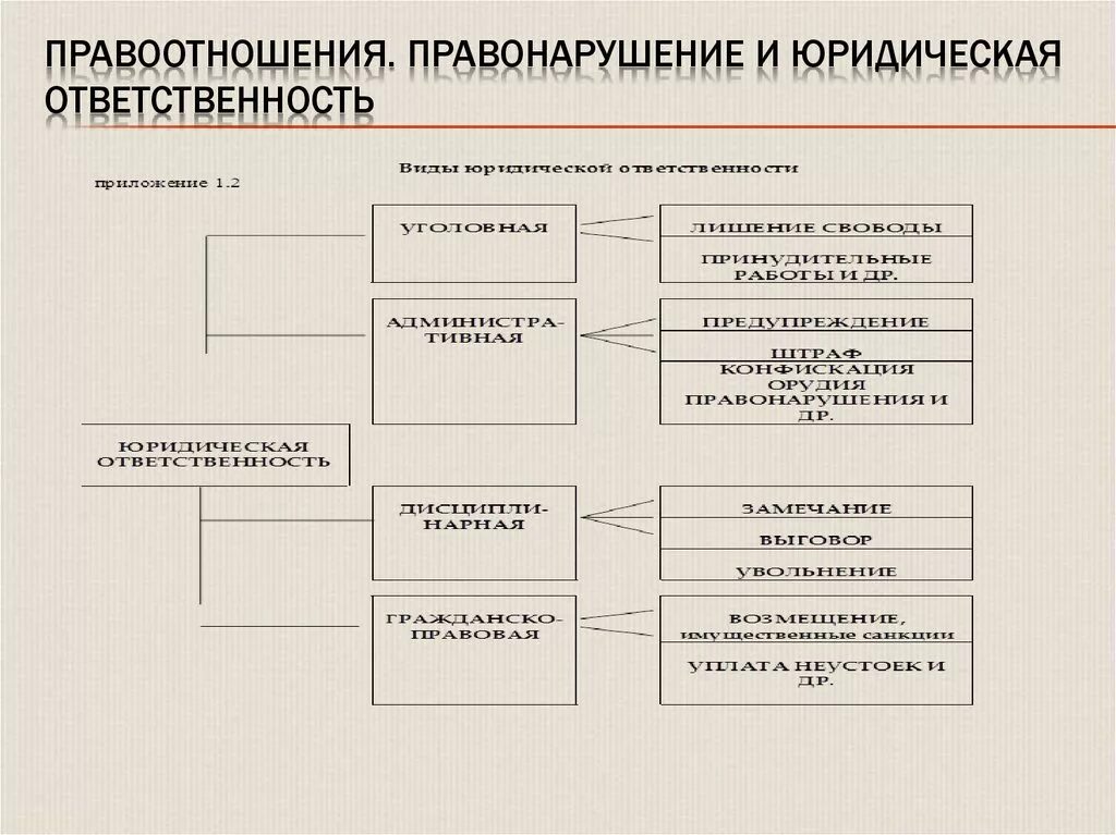 Виды правоотношений и виды юридической ответственности. Виды юр ответственности схема. Правоотношения и юридическая ответственность. Правоотношения правонарушения и юридическая ответственность.