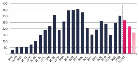 Нефтегазовые доходы в 2023