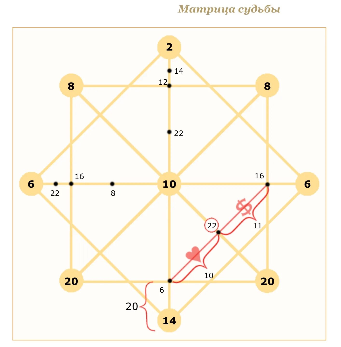 20 в центре матрицы совместимости. Матрица судьбы Натальи Ладини 17.11.1935. Матрица судьбы Ладини. Матрица судьбы Ладини расшифровка.