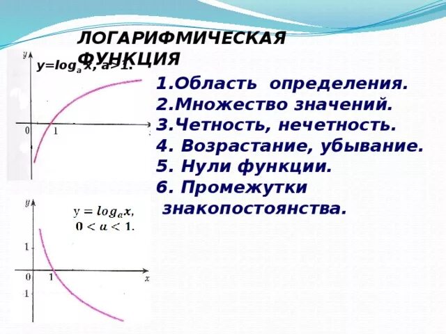 1 4 возрастает. Промежутки знакопостоянства логарифмической функции. Промежутки знакопостоянства функции гиперболы. Возрастание и убывание функции логарифмов. Свойства логарифмической функции промежутки возрастания.