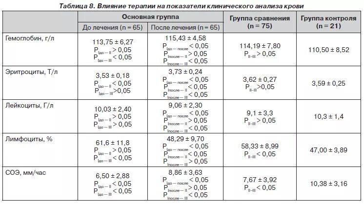 Результат 6 43. Гемоглобин г/дл перевести в г/л. Гемоглобин 6.9 г/дл перевести в г/л. Гемоглобин 10.8 г/дл. Гемоглобин 11,3 г/дл.