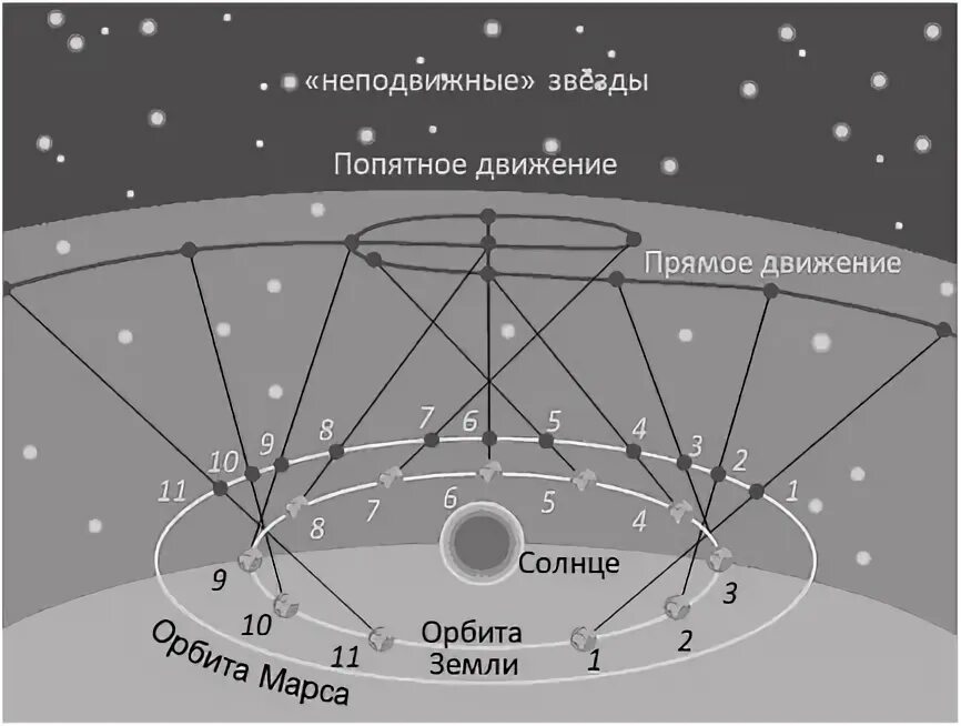 Прямое движение планеты. Петлеобразное движение планет коперник. петлеобразное движение планет схема. коперник объяснил петлеобразное движение планет. объяснение петлеобразного движения планет согласно учению коперника.
