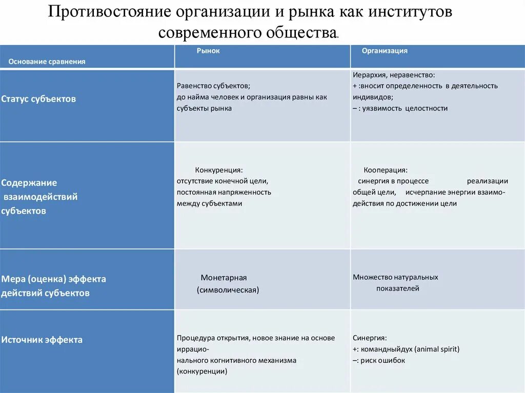 Устанавливать основания для сравнения