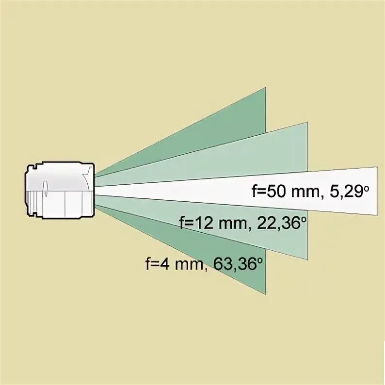 Угол обзора телевизора. Угол обзора камеры. Угол обзора камеры видеонаблюдения. Угол обзора видеокамеры 120 градусов. Угол обзора фотоаппарата.