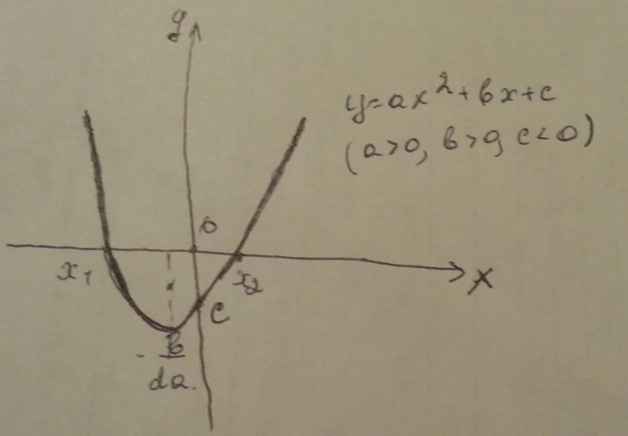 X 2 y 2 bx 0