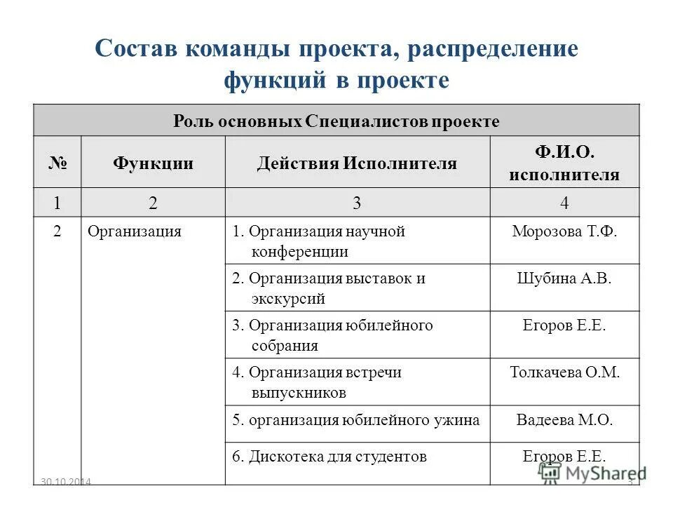 Команду проекта составляют. Функции команды проекта. Состав команды проекта. Состав проектной группы. Функционал в команде проекта.