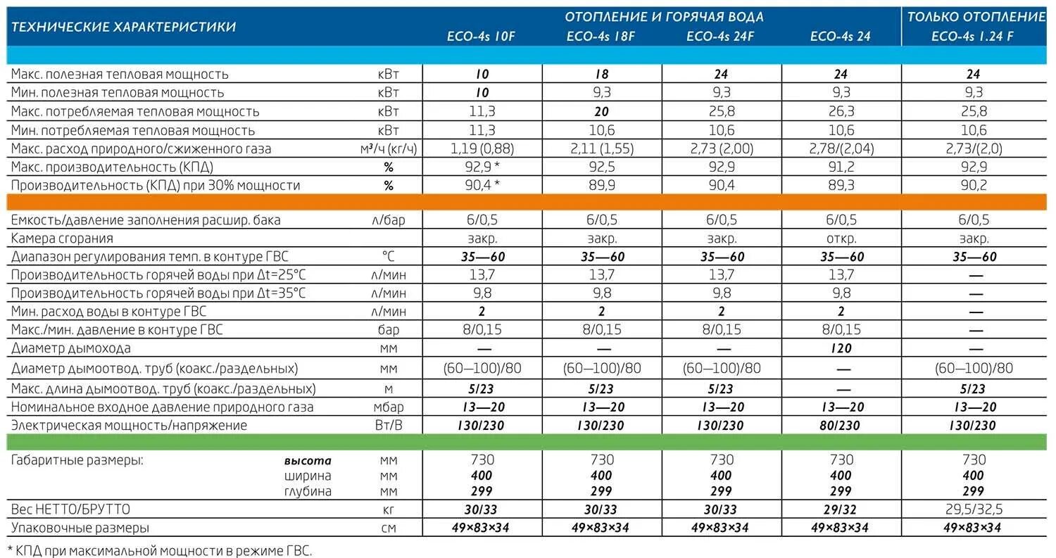 Технические характеристики ГАЗ котла бакси еко. Газовый котел Baxi Eco four 24 технические характеристики. Baxi Eco four 24 f, 24 КВТ, двухконтурный. Технические характеристики газового котла Baxi.