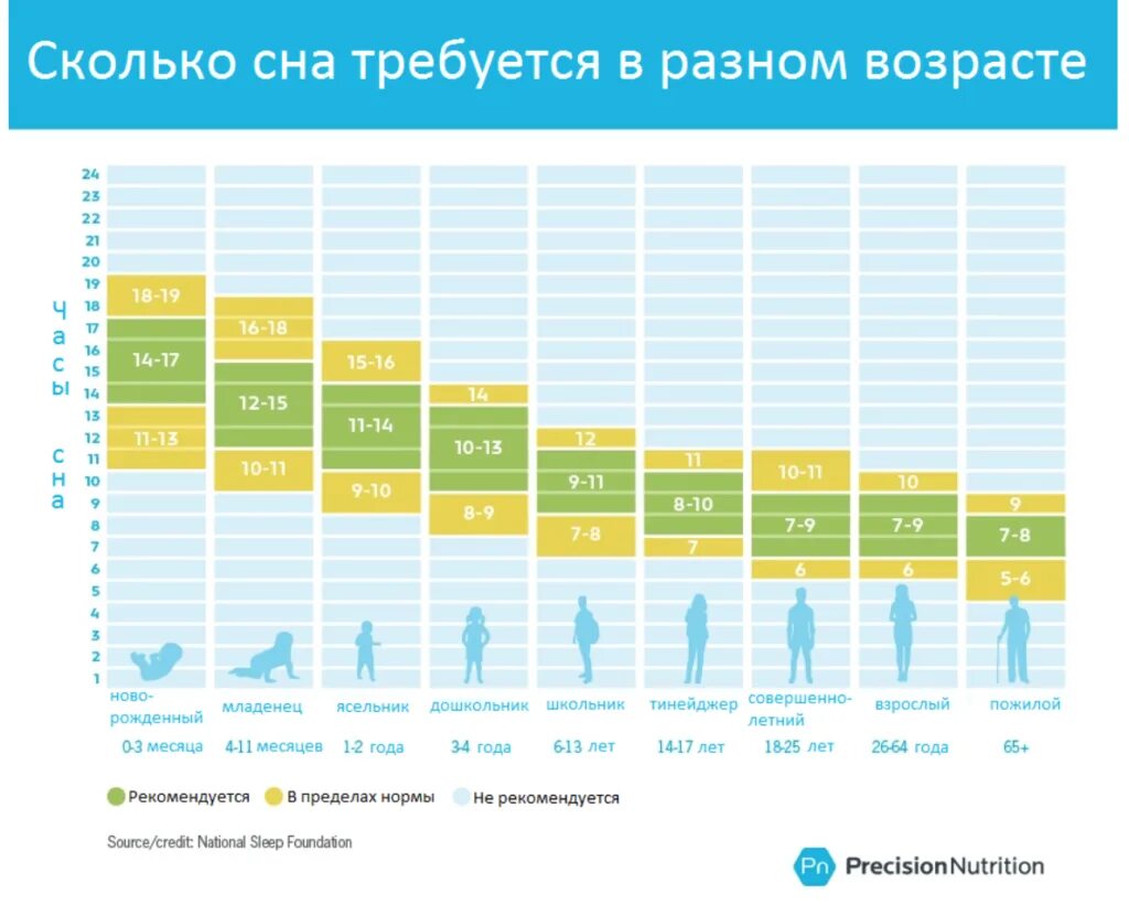 Сколько спать в 9 лет. Таблица сна для разных возрастов. Таблица нормы сна по возрастам. Норма сна для разных возрастов. Нормы сна для людей разных возрастов.