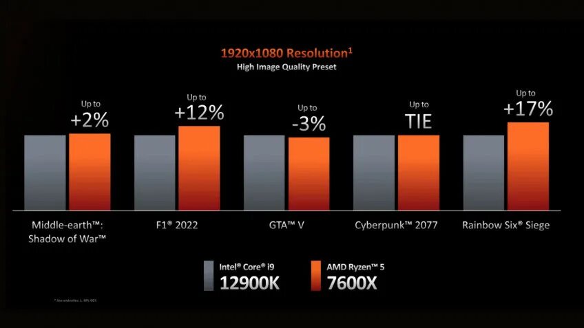 Amd ryzen даты выхода. Ryzen 9 7950x. амд процессоры по новой версии. процессор ryzen для am5. тест процессоров ryzen.