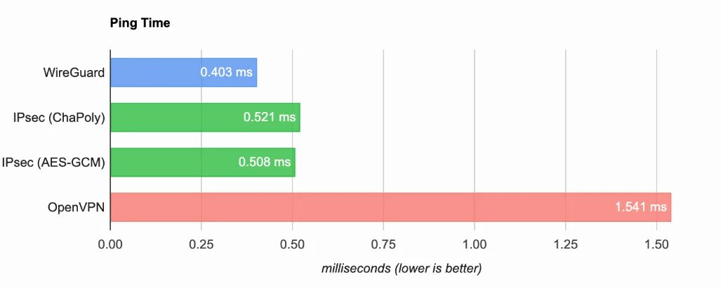 Wireguard vs openvpn. Сравнение скорости VPN протоколов. WIREGUARD скорость сравнение. Протоколы VPN таблица. Таблица скорости VPN.