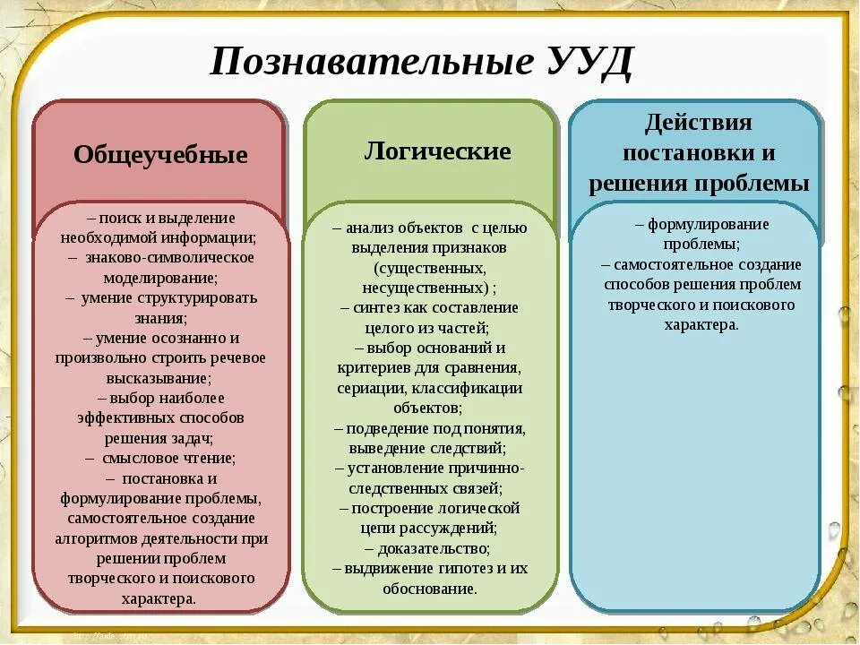 Качества имеющие социальный характер. Познавательные ууд в начальной школе по фгос. ууд познавательная деятельность. познавательные ууд характеристика. познавательные логические учебные действия.
