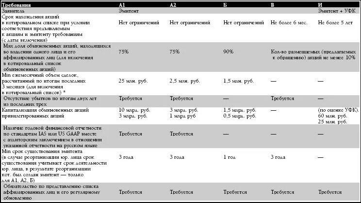 Признаки отличающие котировальные акции