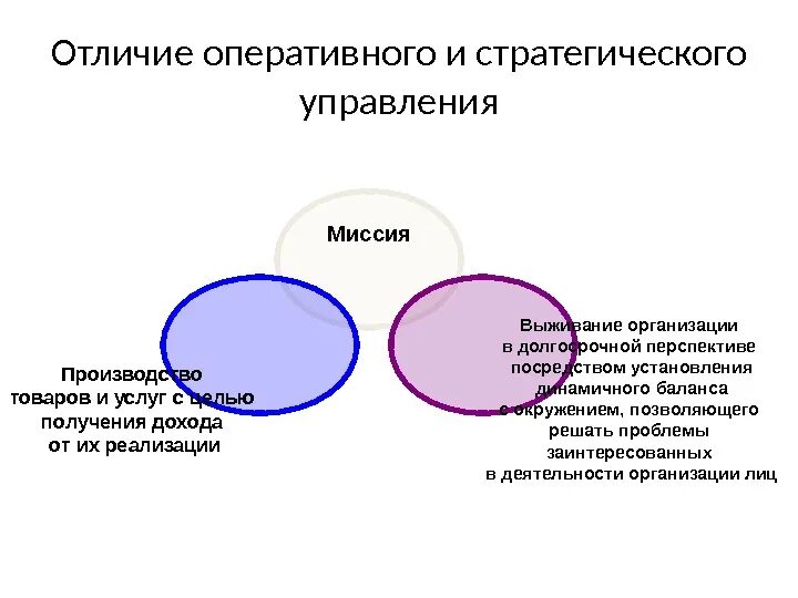 Его отличие в том что. Сравнение стратегического и оперативного менеджмента. стратегического управления, его отличие от оперативного.. стратегическое управление презентация.