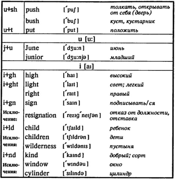 Правила чтения буквосочетаний. Чтение сочетание гласных в английском языке таблица. Чтение транскрипции в английском языке таблица. Правила чтения английских согласных таблица. Чтение согласных в английском языке таблица.