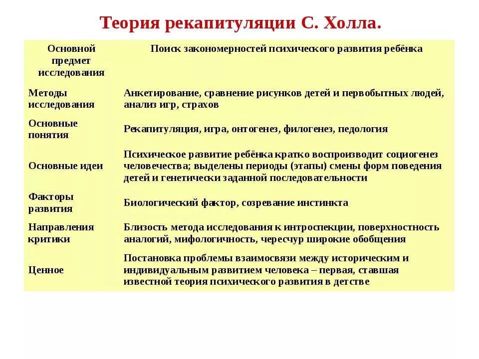 Теория рекапитуляции с холла основной предмет исследования. Теория рекапитуляции с холла периодизация. С. Холл концепция рекапитуляции. Теория рекапитуляции холла психология развития. Теория развития возрастной психологии