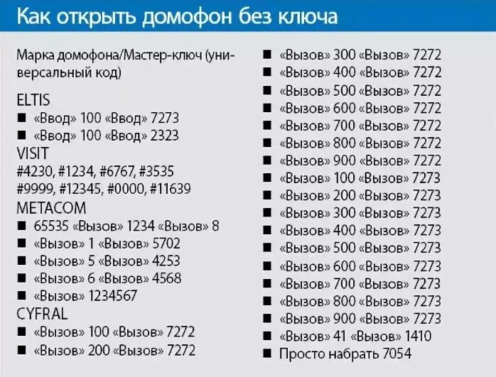 Код на любой дом. Код для домофона ELTIS без ключа. Код для открытия домофона Цифрала. Коды для открытия домофонов без ключа. Коды от домофона визит.