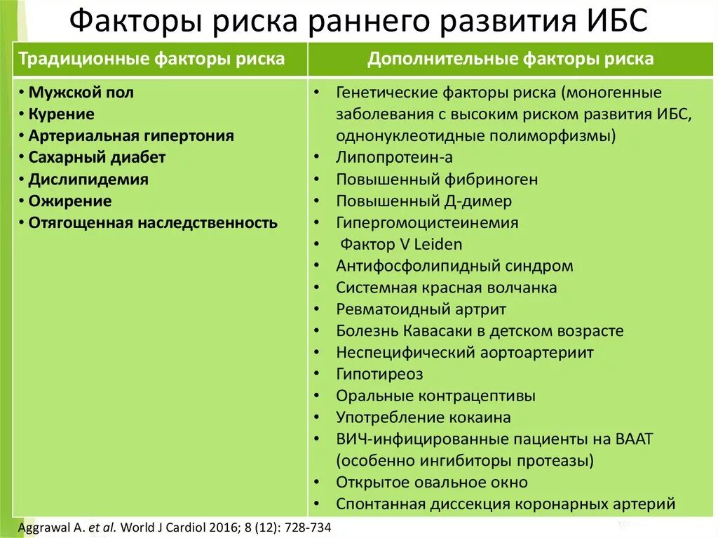 Назовите факторы риска основных. Факторы риска ИБС. Факторы способствующие развитию ИБС. Основные факторы риска развития ИБС. Ишемическая болезнь факторы риска.