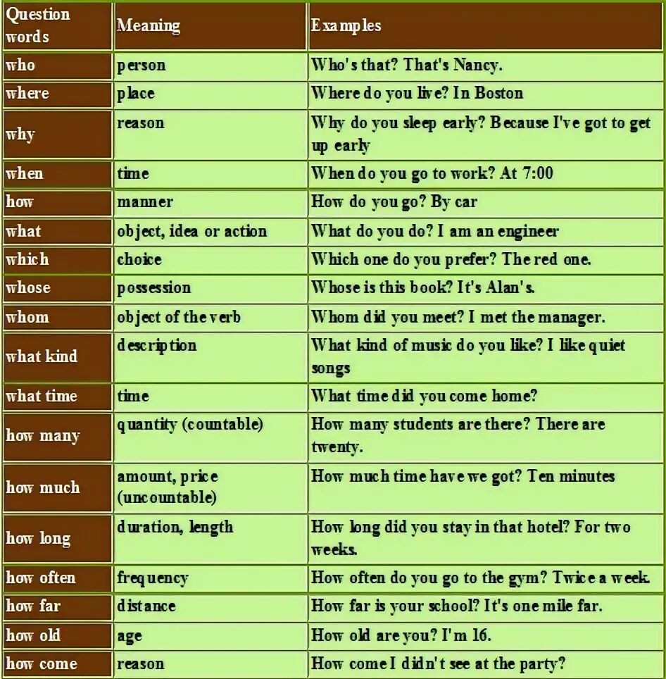 Вопрос how often. Вопросы с how often. Вопросы с how long на английском. Вопросы how much how many. Вопросы на английском who what.