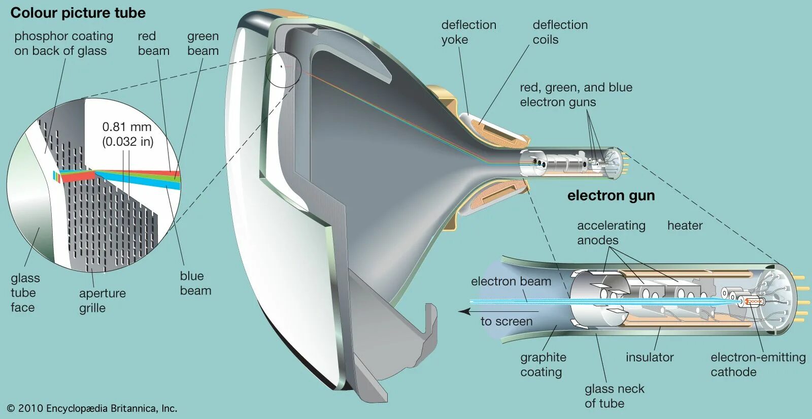 CRT (cathode ray tube) мониторы. Электронно лучевая пушка кинескопа. Электронная пушка трубка кинескопа. Лучевая трубка в телевизоре.