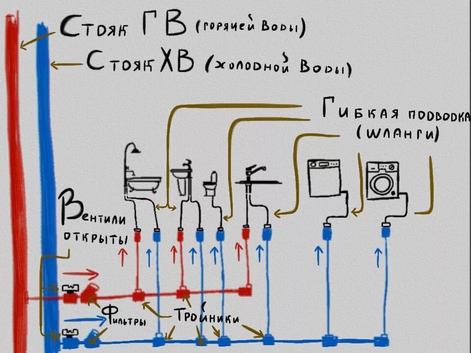 Стандарт горячей воды. Схема разводки ХВС И ГВС. Схема подключения ГВС И ХВС. Схема разводки ГВС И ХВС В квартире. Схема разводки холодной и горячей воды в квартире.