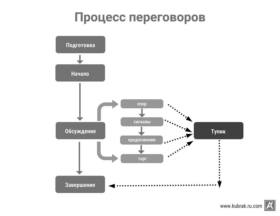 Схема переговорного процесса. Модели переговоров. Модель процесса переговоров. Этапы процесса переговоров. Вопрос этап переговоров