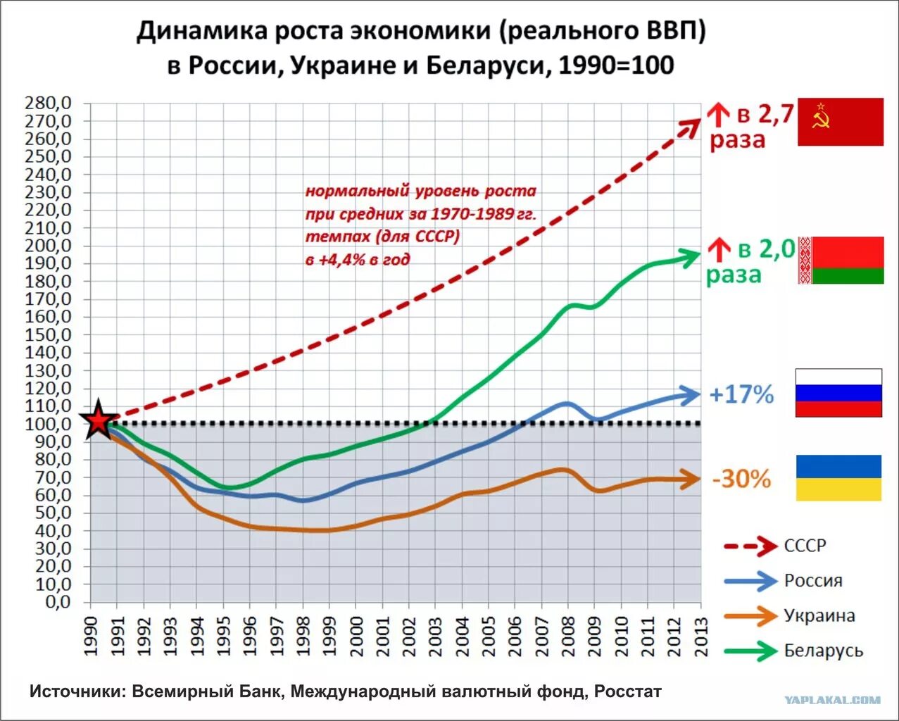 Экономика россии украина. ВВП Украины график. Динамика экономики Украины за последние 10 лет. График развития экономики Украины с 1991 года. ВВП Украины по годам график.