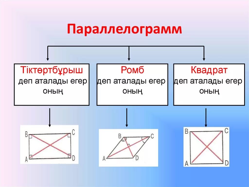 Чем отличается квадрат от квадрата. Виды параллелограмма. Виды параллелограмм ов. Квадрат это параллелограмм. Параллелограмм схема.