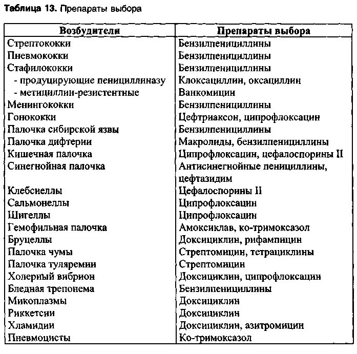 Лекарства по группам заболевания. Классификация лекарственных препаратов группы антибиотики. Схема антибиотиков по группам. Фармакологическая классификация антибиотиков. Таблица по антибиотикам фармакология.