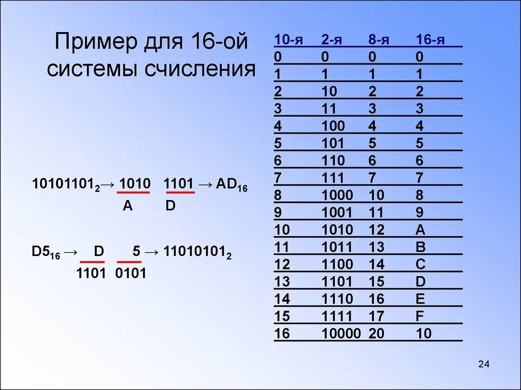 Цифра три в двоичной системе. 16 В двоичной системе счисления. Информатика 16 система счисления. 2 8 16 Система счисления. Таблица по информатике 8 класс система счисления.