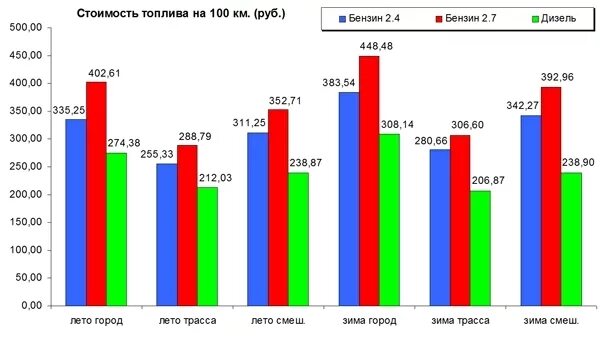 Расход дизельного мотора. Расход дизеля зимой. Температура сгорания бензина и дизеля. Расход бензина зима и лето. Расход дизеля зимой.