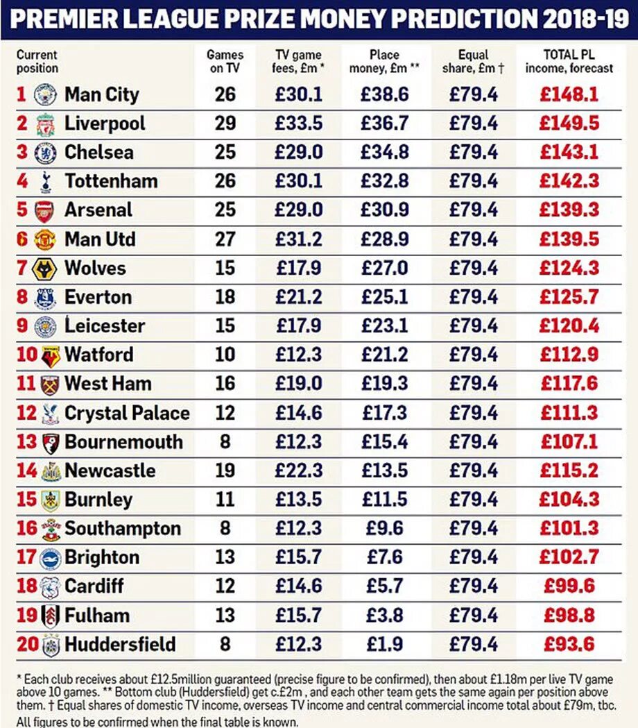 Сколько команд в премьер лиге. Английская премьер лига таблица. Призовые в АПЛ. Заработок команд АПЛ. Призовой фонд АПЛ.