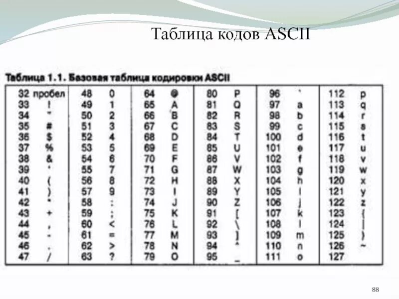 Числовой код символов. ASCII таблица dos. Таблица кодировки ASCII русские буквы. Таблица ASCII пробел код. Таблица аски Информатика.