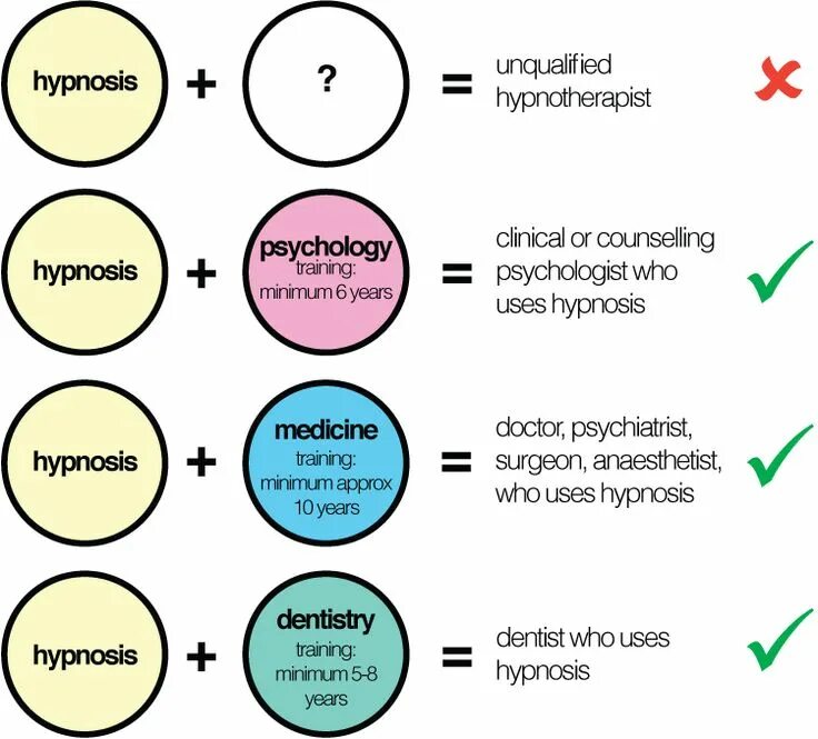 Hypnosis world. Hypnosis. Medical Hypnosis. Hypnosis Psychology. Hypno Training.