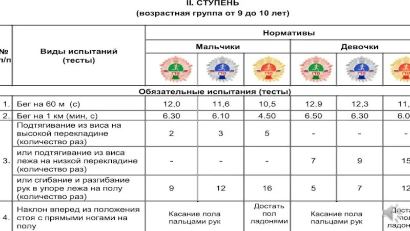 Нормативы комплекса ГТО по возрастным группам. Нормы ГТО 15-16 лет для мальчиков. ГТО нормативы 2023. Комплекс ГТО нормативы. Девочка сдавала гто