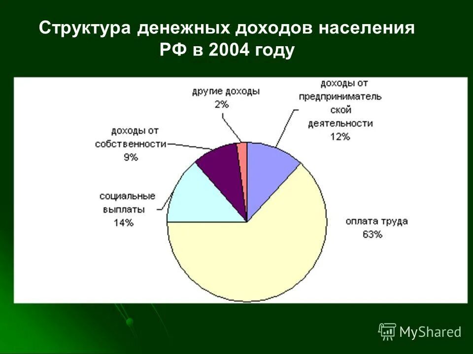 структура доходов населения рф. структура доходов населения. источники дохода. структура доходов населения россии диаграмма. составляющие доходов населения.
