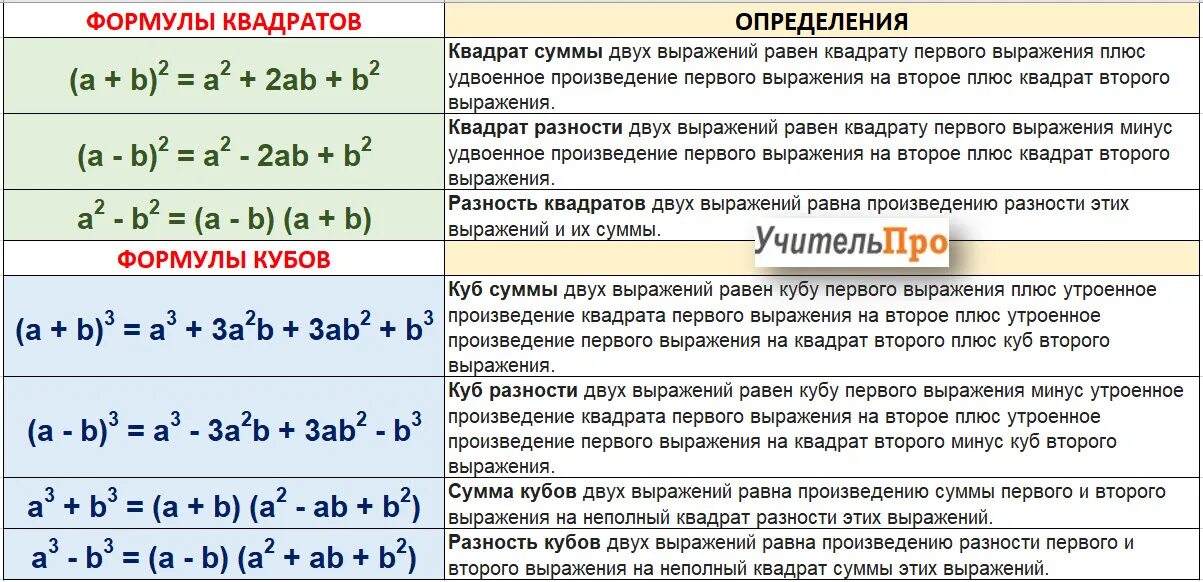 Формула сокр умножения сумма квадратов. Формулы сокращённого умножения устная формулировка. 7 Основных формул сокращенного умножения. Формула сокращенного умножения Алгебра 7 класс правило.