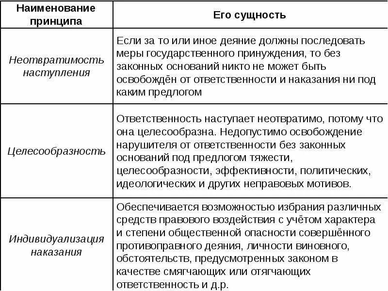 Обоснуйте значимость принципа справедливости юридической ответственности. Название принципа. Сущность ответственности сущность. Принцип неотвратимости ответственности пример. Принцип неотвратимости в юридической ответственности предполагает.