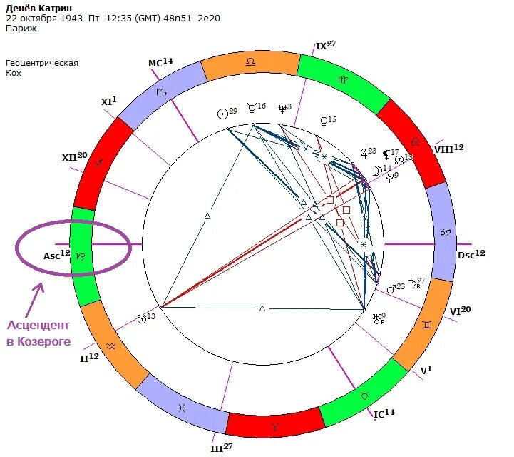 Дирекции асценденте. Асцендент в натальной карте. Асцендент знак в натальной карте. Как понять свой Асцендент по натальной карте. Как знать совой Асцендент по натально карте.