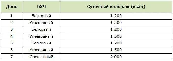 200 белка в день. Буч белково углеводное чередование схема. Белково углеводное чередование схема питания. Диета белково углеводная меню по дням. Белково-углеводное чередование схема принципы буч.