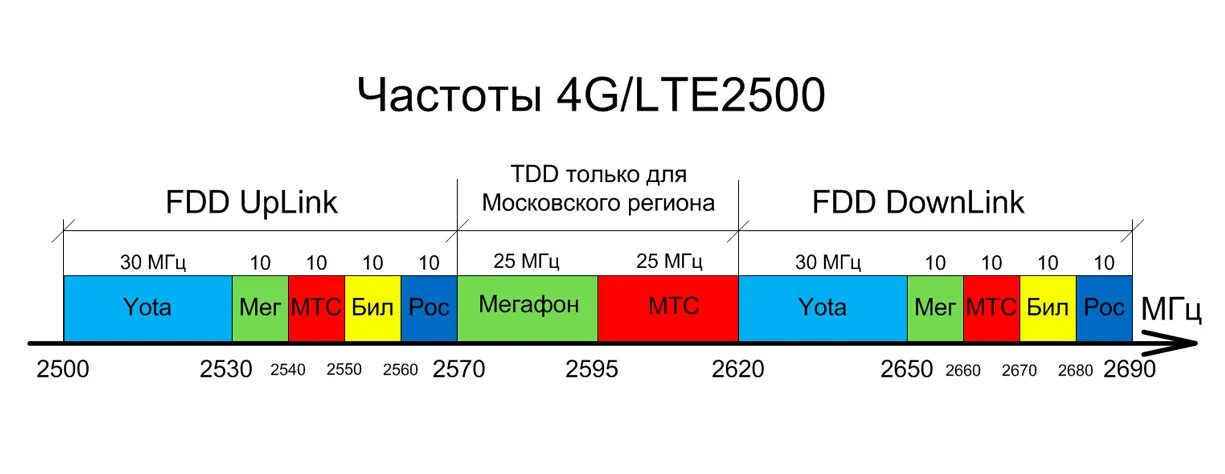 Определите на какой частоте работает